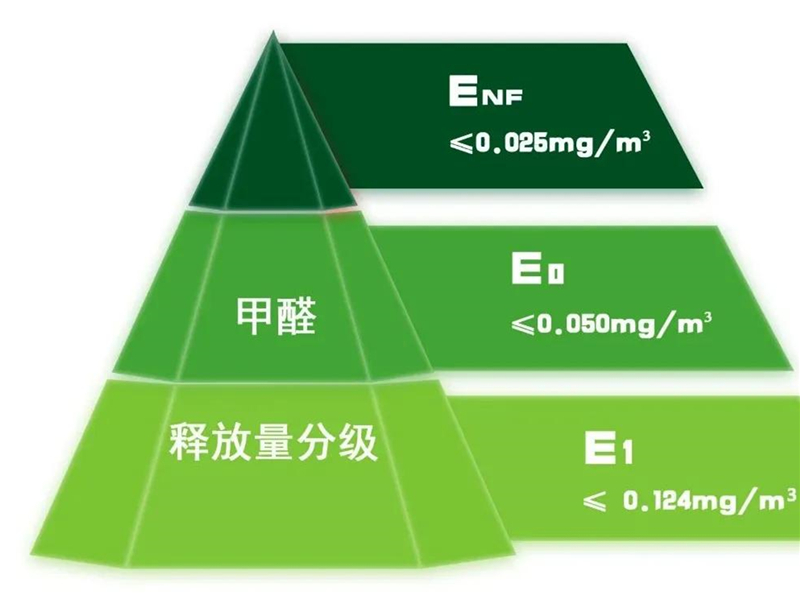 GBT 39600—2021《人造板及其制品甲醛釋放量分級(jí)》規(guī)定了室內(nèi)用人造板及其制品甲醛釋放量分級(jí)要求、試驗(yàn)方法以及判定規(guī)則.jpg